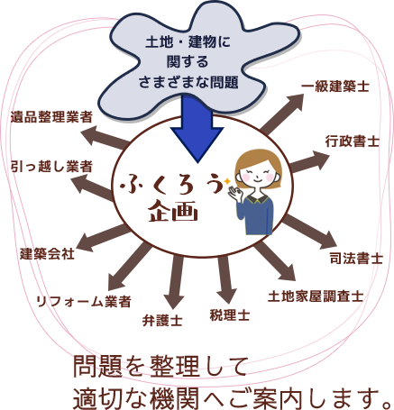 土地・建物に関するさまざまな問題